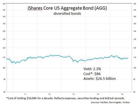 iShares US Aggregate Bond Index Instl (BMOIX) .